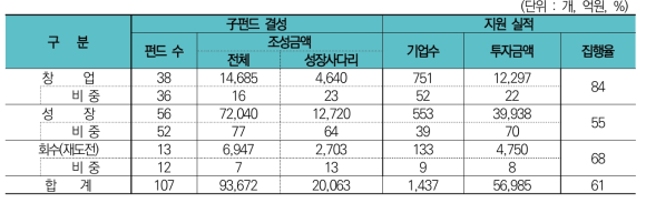 성장사다리펀드 자펀드 조성 및 투자집행 현황 (’18.12월)