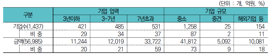 한국성장금융의 업력·규모별 투자현황 (’18.12월)