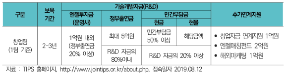 TIPS 지원내용