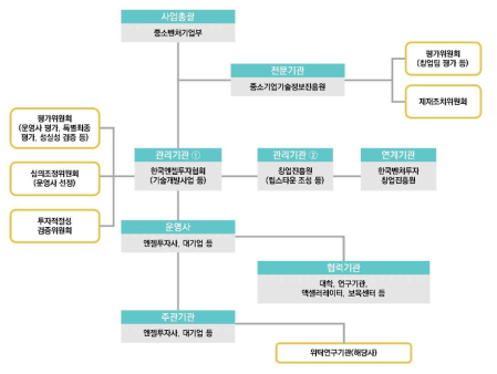 TIPS 운영 체계