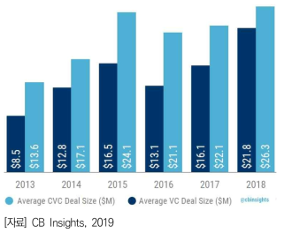 CVC와 VC의 평균 투자금액 비교(2013~2018)