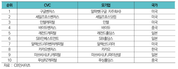 2018년 CVC 투자활동 순위