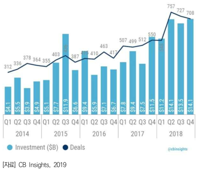 CVC 분기별 자금조달 현황(2014년~2018년)