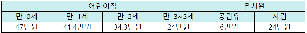 유아학비 정부 보조금 (교육부, 2020)