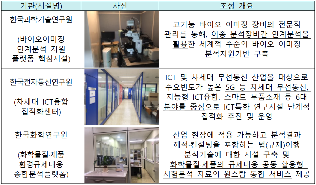 출연(연) 핵심연구지원시설 시설 개요