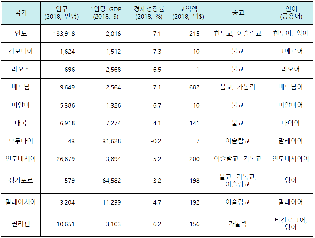 신남방국가 현황 (2018년 기준) * 출처 : 신남방정책특별위원회 정책소개집 (2019), 신남방정책특별위원회 홈페이지