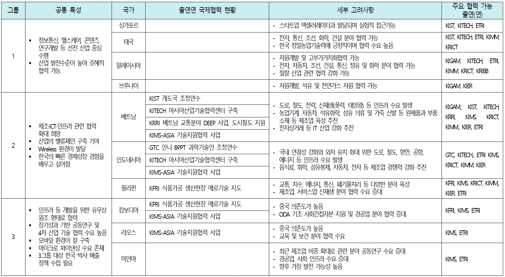 신남방 국가별 핵심기능 적용 시 고려사항 * 출처 : 신남방 기본 추진전략 연구 (한국무역협회, 2018), 출연(연) 국제협력 업무 현황 분석