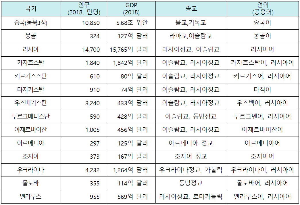 신남방국가 현황 (2019년 기준)* * 출처 : 외교부, 2019 한국수출입은행 세계국가편람, 북방경제협력위원회 재인용