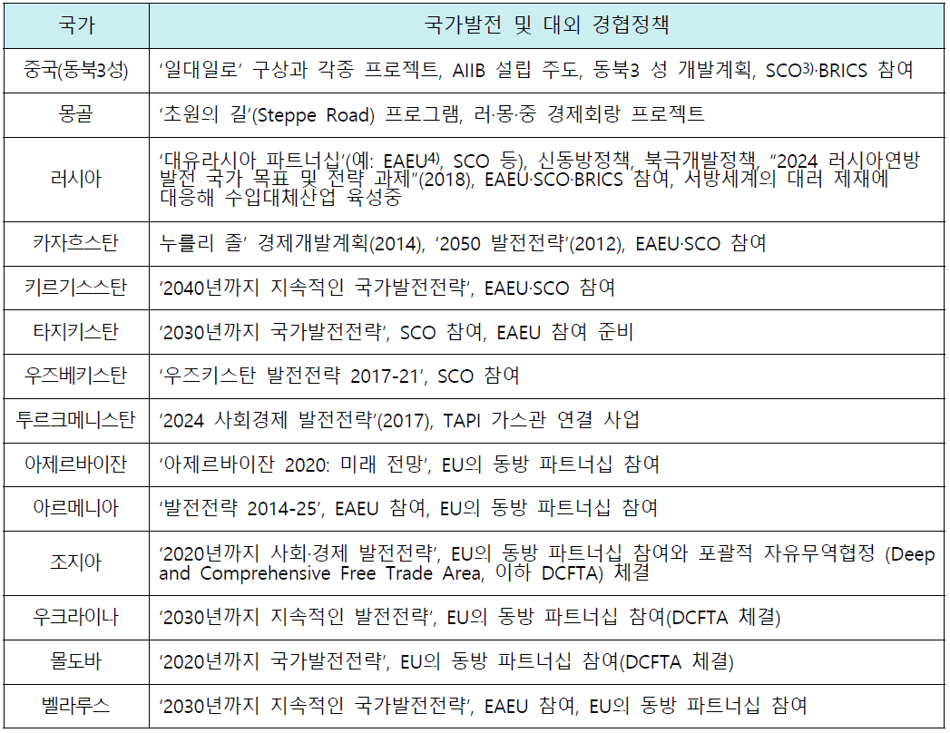 신북방국가 국가 발전 및 대외 경협 정책 * 출처 : 러·중의 유라시아 협력 동향과 신북방정책 추진전략(고재남, 2019)