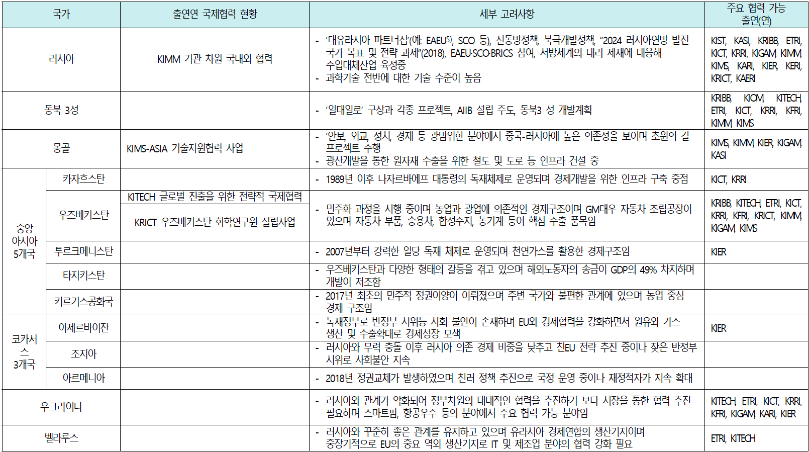 신북방 국가별 핵심기능 적용시 고려사항