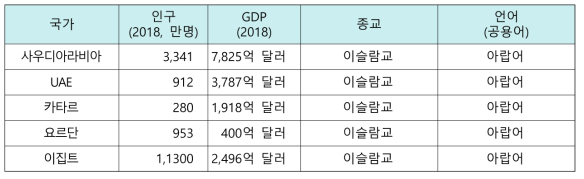 중동 국가 현황 (2019년 기준)* * 출처 : 對아프라키중동지역 과학기술·ICT 협력전략 마련(STEPI, 2016)