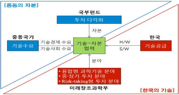 중동 국부펀드 카운터 파트 선정