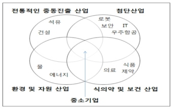 중동 국부펀드 기술 수요