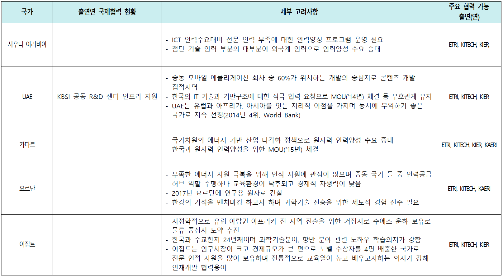 중동/아프리카 국가별 핵심기능 적용 시 고려사항