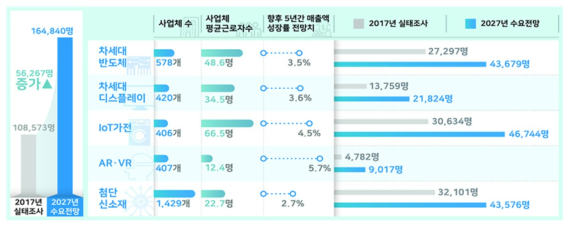 미래 유망 신산업(5개 분야) 산업 기술인력 실태조사 * 출처: 미래유망 신산업 (5개 분야) 산업기술인력 실태조사 (산업부, 2019)