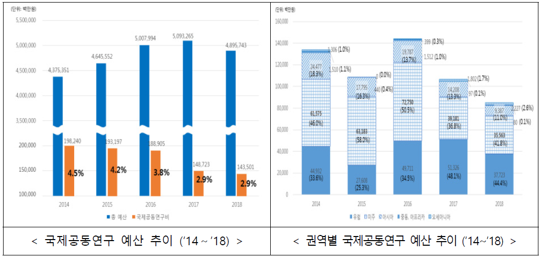 국제공동연구 예산 추이 * 출처: 국가과학기술연구회 내부자료(2019)