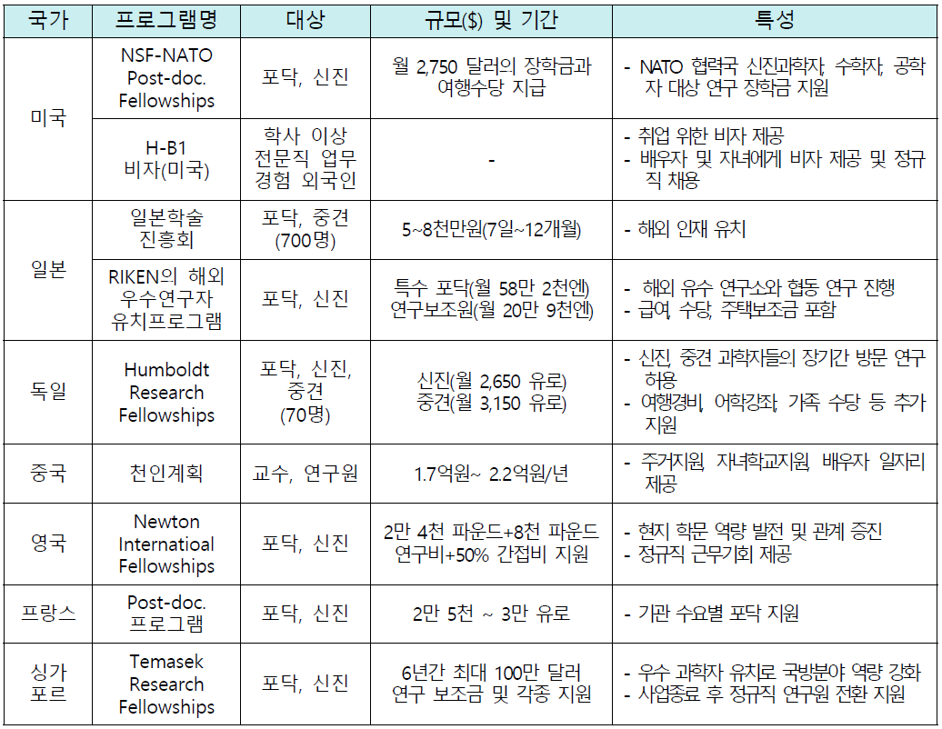 국가별 해외 우수인재 유치 사업 * 출처: 해외 우수인재 유치·활용 정책 동향 및 방향 도출 (KISTEP, 2013)