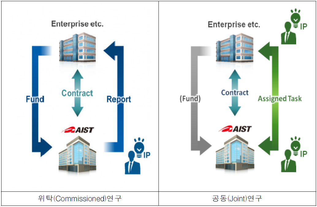 협력연구(Collaborative Research) 운영 시스템 * 출처 : AIST 영문 홈페이지