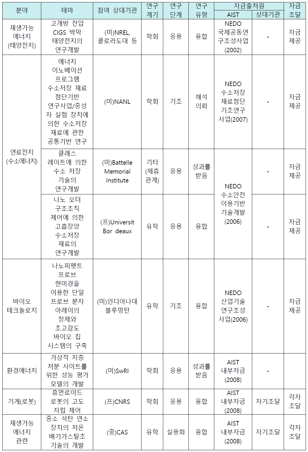 AIST의 국제공동연구사례 * 출처 : GT KOREA 심층분석보고서『일본국제공동연구사례조사 보고』(2011.08.)