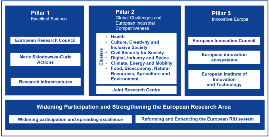 Horizon Europe의 주요 구조 * 출처: Horizon2020 홈페이지