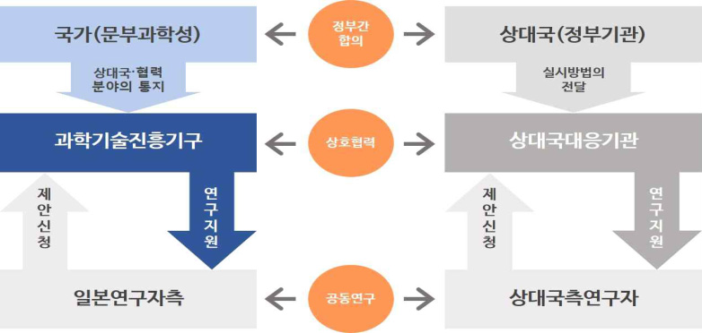 SICORP 구조 * 출처: SICORP 홈페이지, [해외우수연구기관 유치 사업의 성과분석 및 사업 추진방향 연구], (과기부, 2018) 재인용