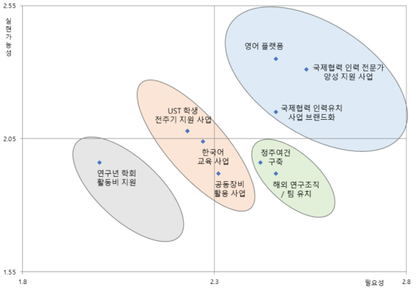 출연(연) 인바운드형 국제 R&D 플랫폼 필요성과 실현가능성 포트폴리오 분석