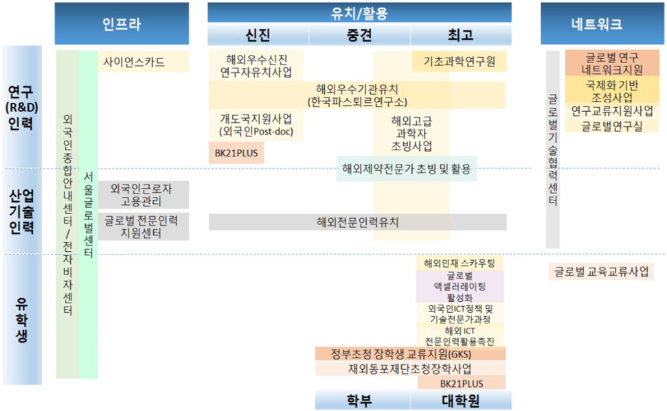 출연(연) 해외인재 유치 활용 관련 국내 사업 및 제도 현황* * 출처: 4차 산업시대 전략적 해외 과학기술 인재유치 및 활용 종합계획 수립 연구 그림 수정, (KISTEP, 2019)