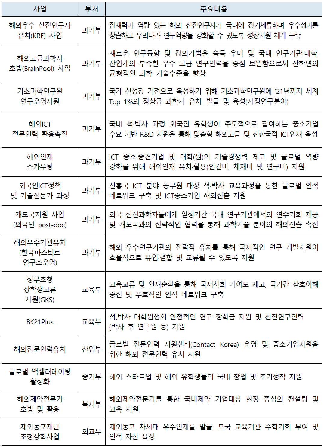 출연연(연) 관련 해외 인재 유치·활용 관련 정부 사업 및 제도 * 출처: 4차 산업시대 전략적 해외 과학기술 인재유치 및 활용 종합계획 수립 연구, KISTEP, 2019)