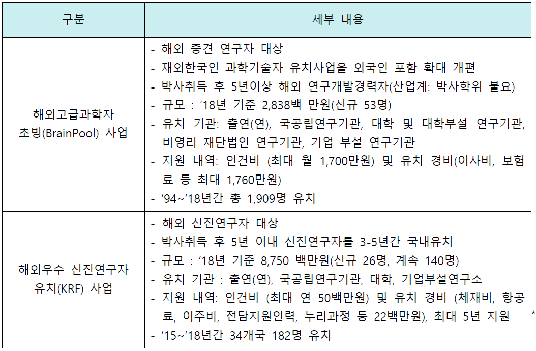 해외고급과학자 초빙(BrainPool) 사업 및 해외우수신진연구자 유치사업(KRF) 사업 출처: 4차 산업시대 전략적 해외 과학기술 인재유치 및 활용 종합계획 수립 연구, KISTEP, 2019)