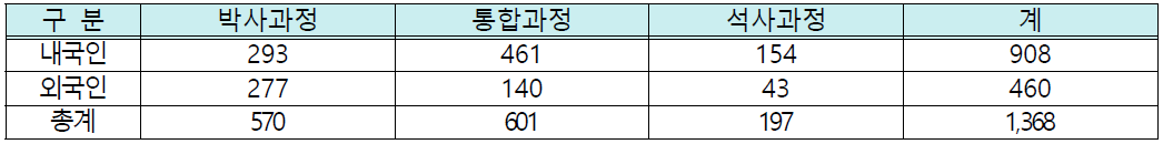 UST 학생 현황 (2020년 기준)