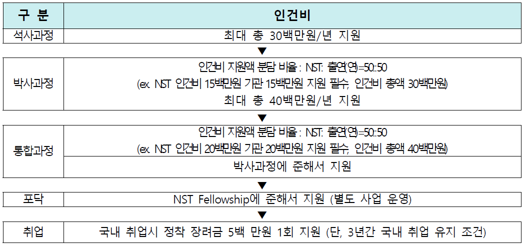 유형별 지원 내용