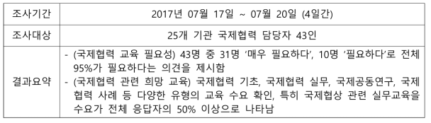 출연(연) 국제협력 수요조사 결과 내용 요약 * 출처: 출연(연) 행정효율화 추진체계 고도화 및 후속 아젠다 발굴 (NST , 2018)