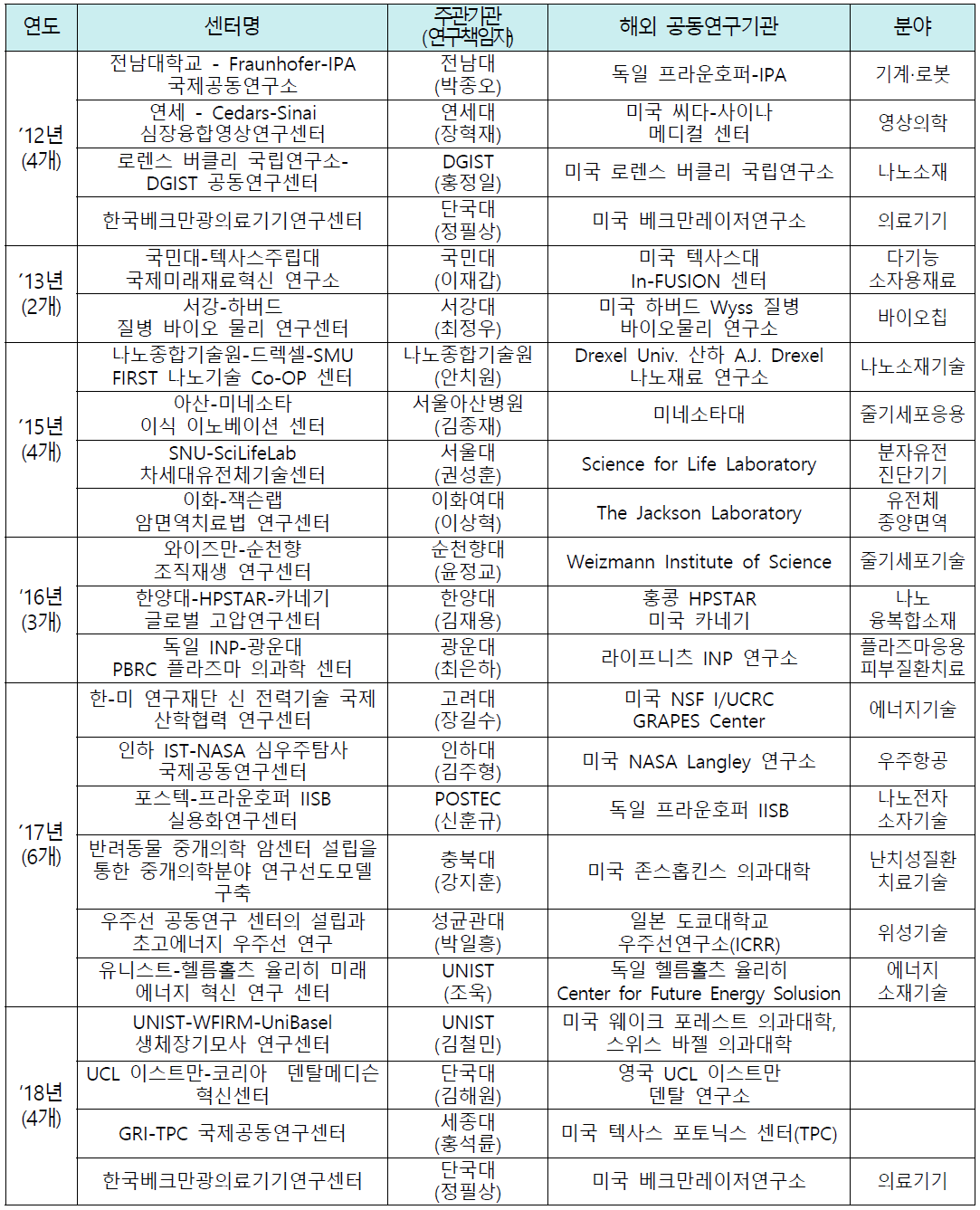 해외우수기관유치사업 세부과제 현황(‘12~’18년도) * 출처 : 한국연구재단, 해외우수연구기관유치사업