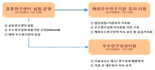 해외우수기관유치사업 내역사업 연계도 * 출처 : 한국연구재단, 해외우수연구기관유치사업