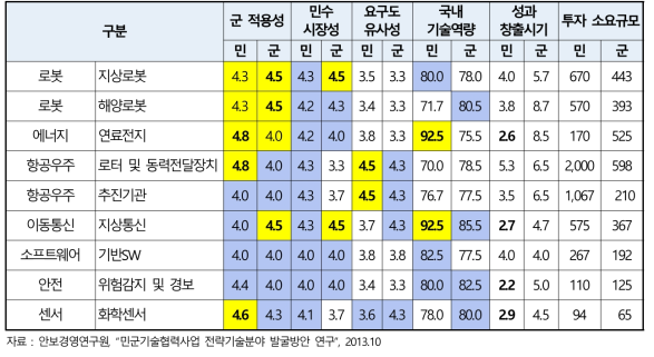 기존 연구에서 민군기술협력 유망기술분야에 대한 투자 우선순위(9개 기술분야)