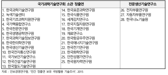 기존 연구에서 국방활용 기술조사 대상 기관