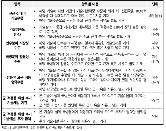 기존 연구에서 기술의 주요 특성 항목구성 상세