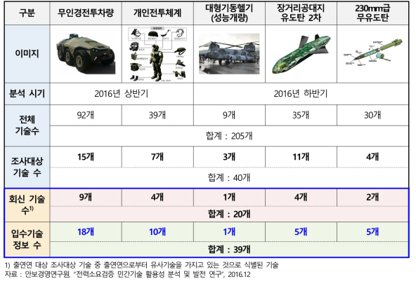 2016년도 무기체계별 민간기술 활용성 분석 대상 기술 수 및 조사 결과