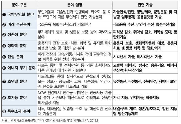 미래국방가교기술개발사업 9대 기술분야 개요