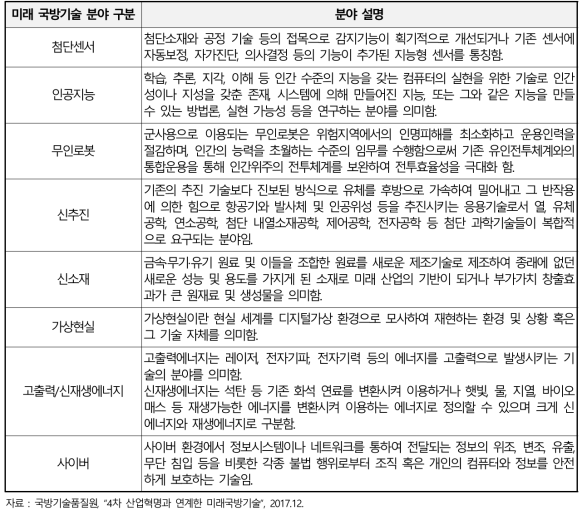 국방부 미래 국방핵심기술 8대 분야 소개