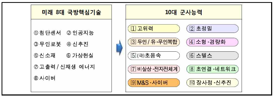 전력체계 혁신을 위한 국방부 미래 8대 국방핵심기술 자료 : 2020년 국방부 업무보고, 2020.1.21