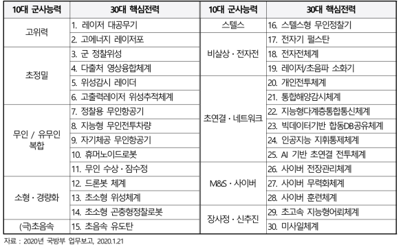 국방부 10대 군사능력 및 30대 핵심전력 분류