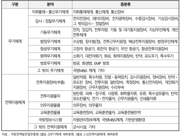 무기체계 및 전력지원체계 분류