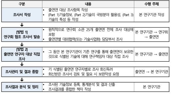 산학연 전문가를 활용한 민간기관 대상 조사과제 선정 절차