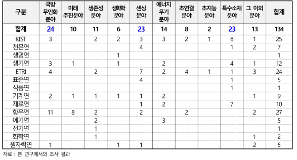 조사된 국방R&D 연계 유망기술의 미래국방가교기술개발사업 9대 분야 기준 매칭 결과