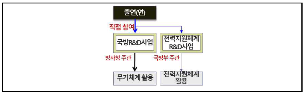 출연연의 국방R&D사업 직접 참여・수행 방식 개념도