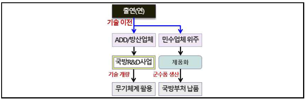 출연연의 기 보유기술의 국방기관・업체 이전 방식 개념도