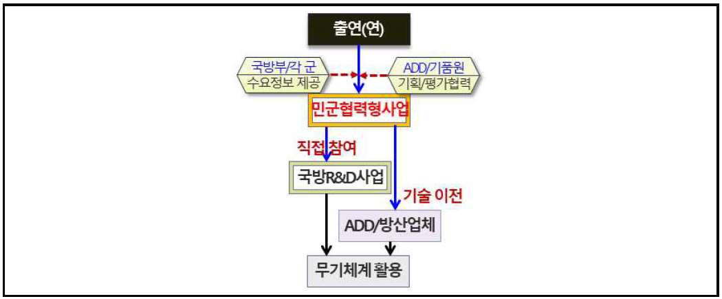 민군협력형 과제 수행 후 연계・협력 방식 개념도