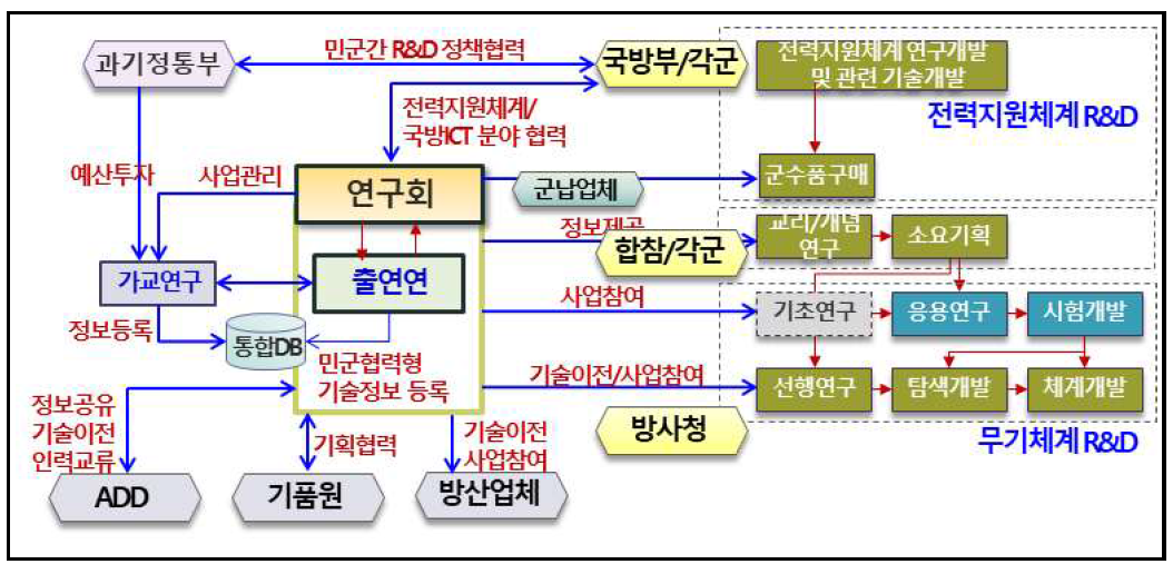 연구회/출연연의 국방R&D 협력모델 이미지