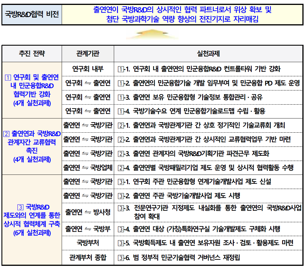 출연연의 국방R&D 협력 추진전략 및 실천과제 종합